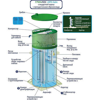 Септик Гринлос Аква 3 ПР
