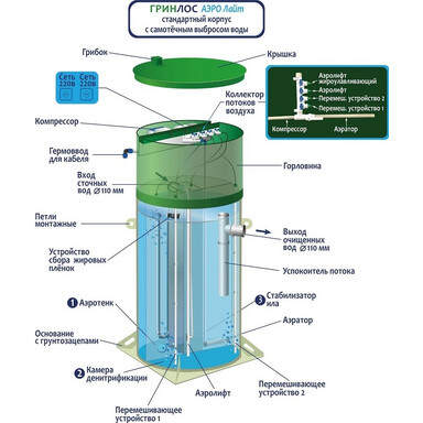 Септик ВОРТЕКС 6 Irbis