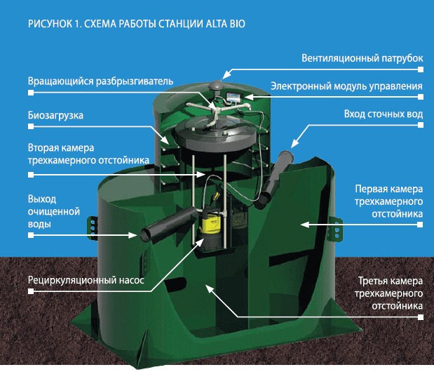 Септик Alta Bio 10 +