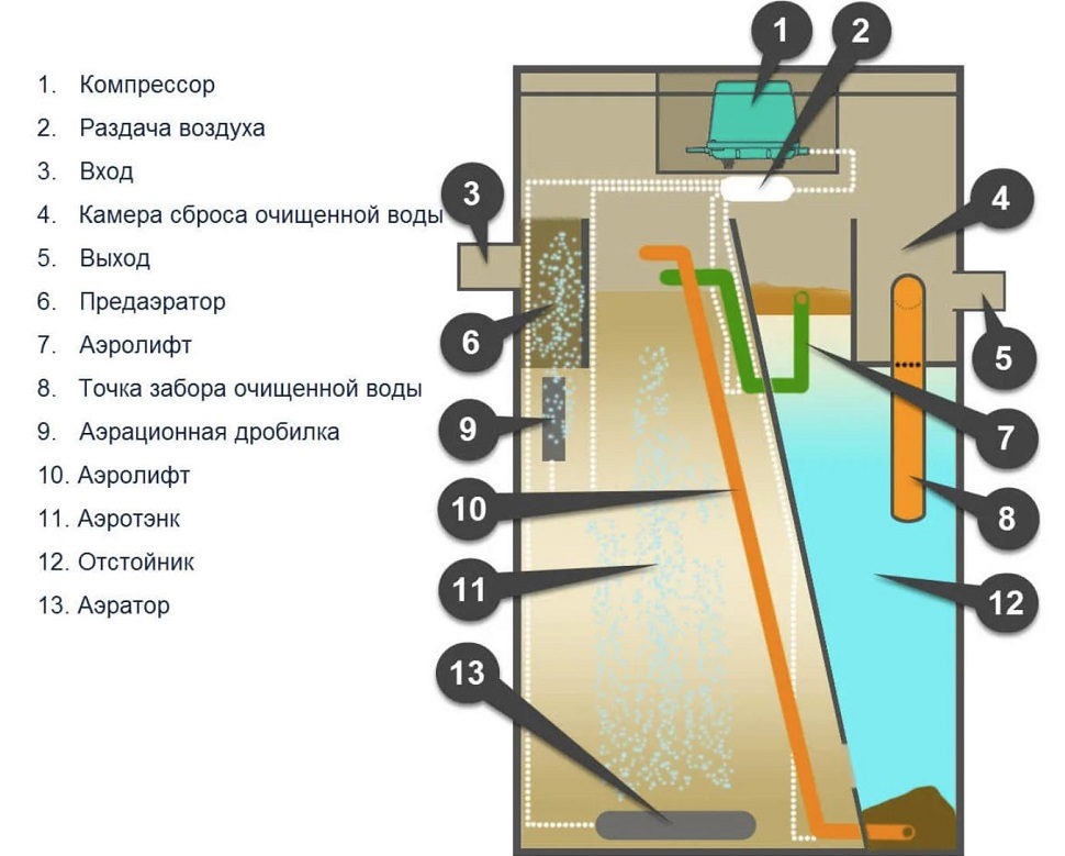 Септик Итал Био 15