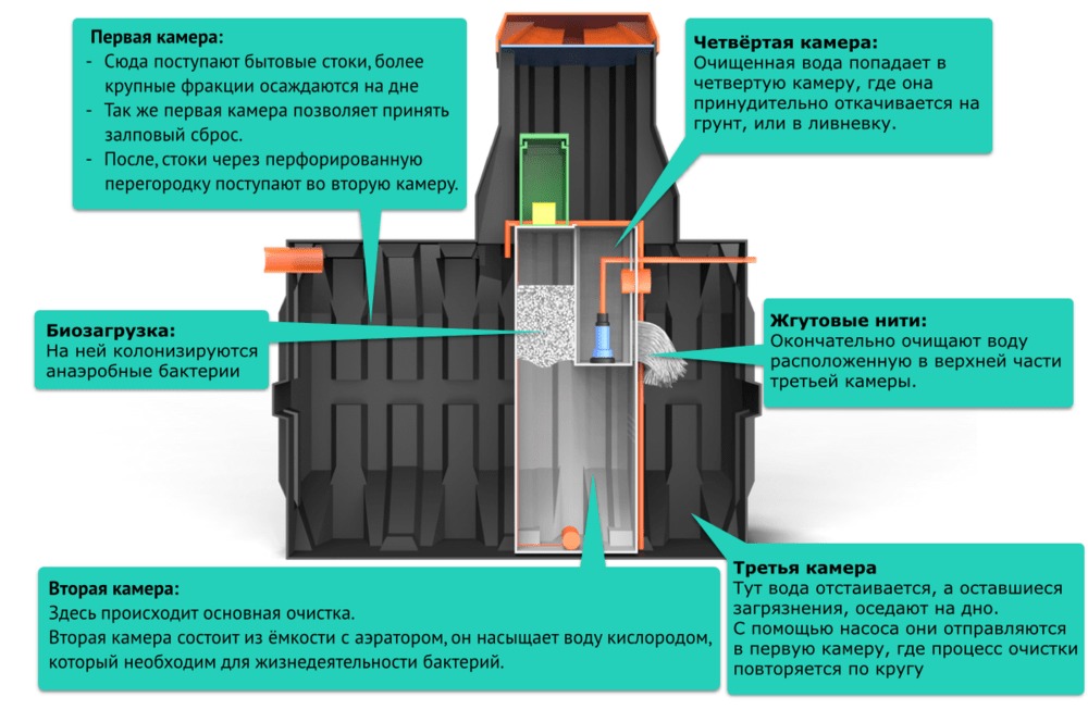 Септик Термит Профи 2.5 PR